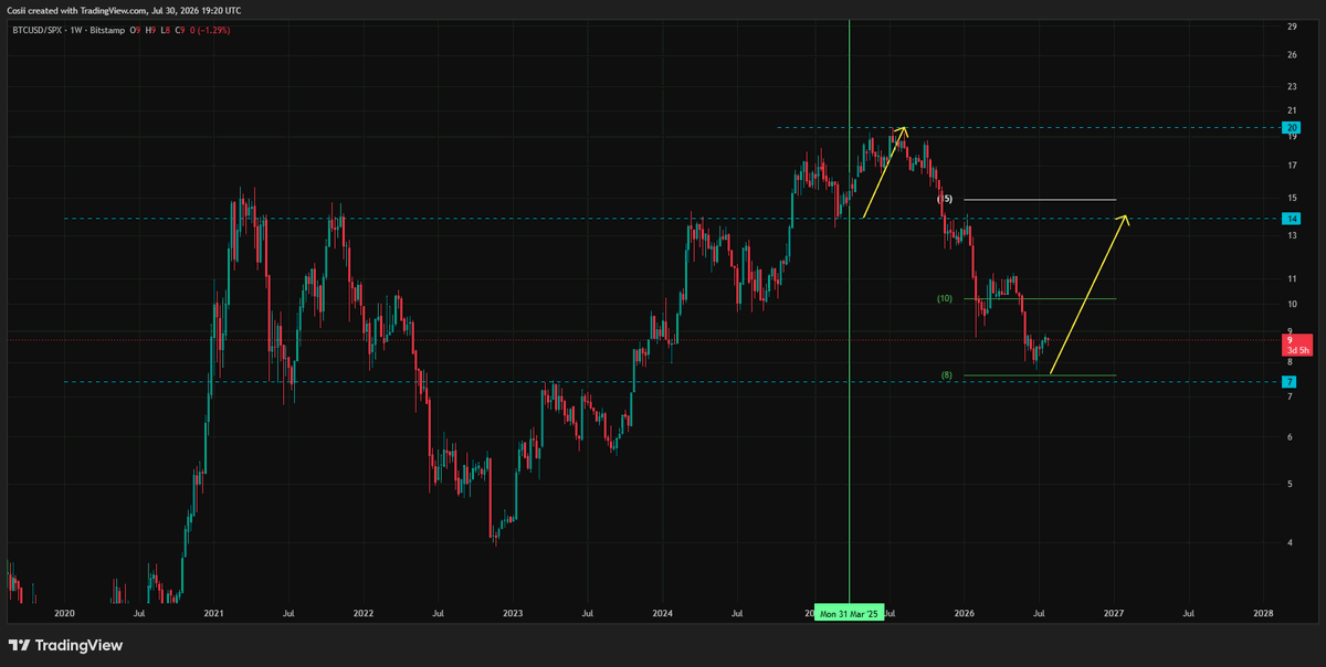 CosiCrypto's tweet photo. bitcoin:native  about to outperform $SPX imo
Yeah https://t.co/IbmQURdP1L
