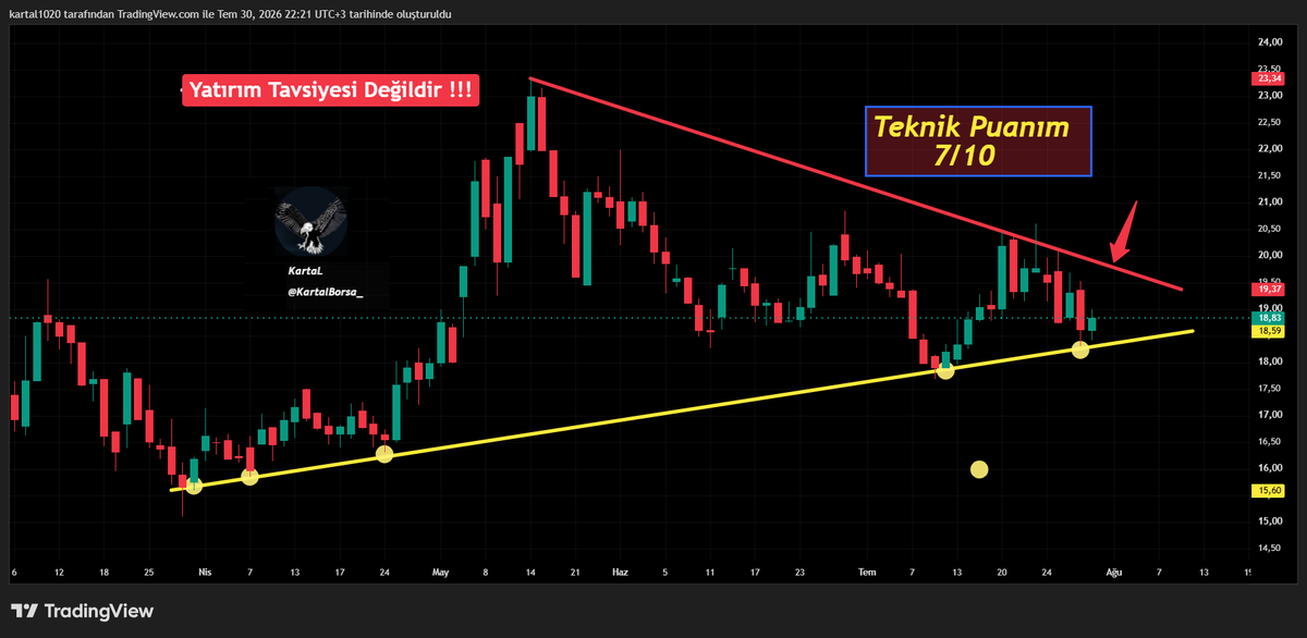 KartalBorsa_'s tweet photo. #TATGD Trend desteğinden tepki alan hissenin simetrik üçgen formasyonunu kırıp kıramayacağı takip edilmeli. https://t.co/EIm6qgJid1