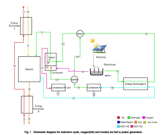 ASMEJournals's tweet photo. Roundtrip energy efficiency optimization of an energy storage system using products of iron #combustion. https://t.co/3NMrUkzSjM
#energyefficiency #energystorage https://t.co/sHkEpPRejL