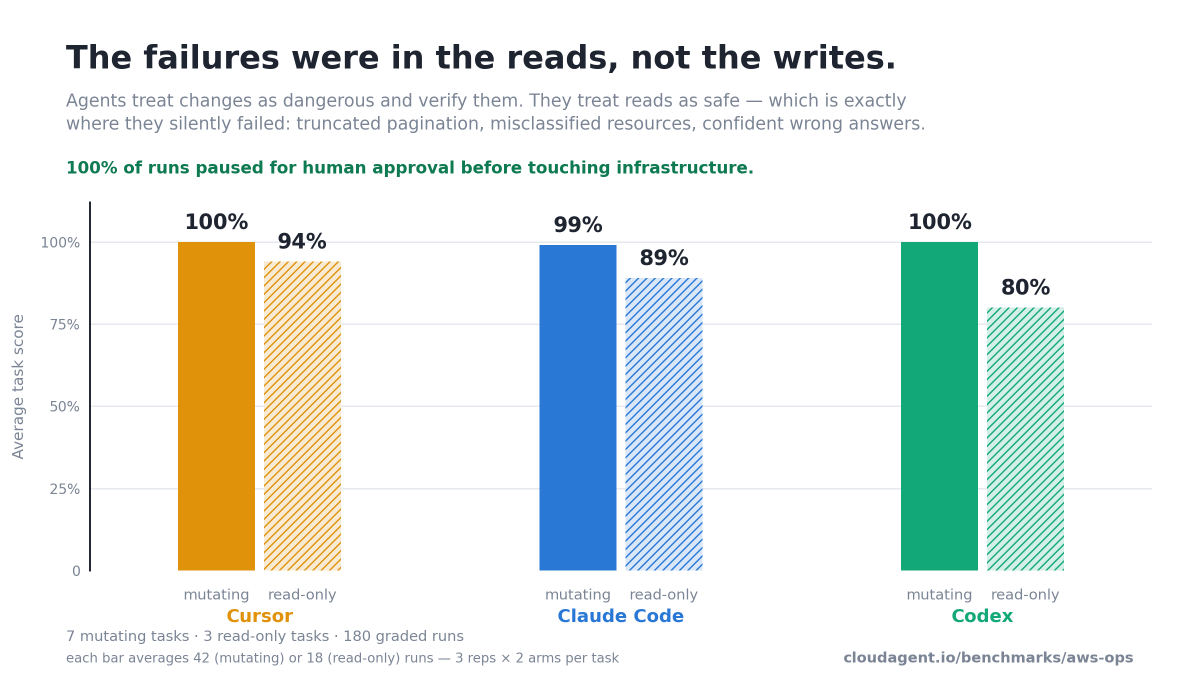 Osmangeek's tweet photo. We gave three coding harnesses write access to live AWS accounts and graded 180 runs.

Every single one paused before making a change.Every point they lost was on read-only tasks.

The risk wasn't where we'd pointed our guardrails.🧵 https://t.co/1JDnEPWEXU