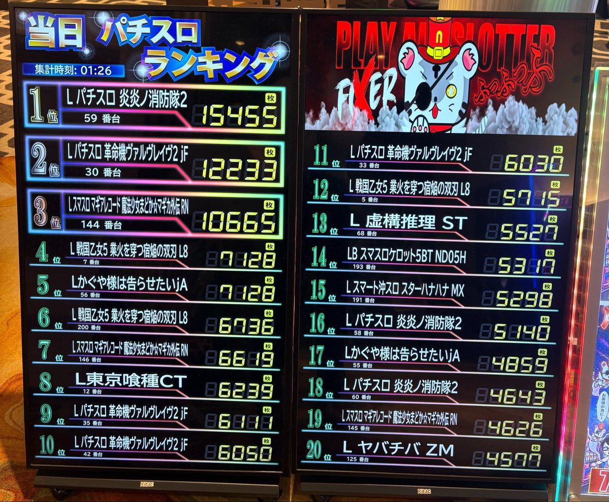 nanguntoonfixer's tweet photo. ボインレーの次の日でも当たり前に
毎日楽しめるナングン🥸
店内隈なくのランキング🐯
データーを必ずチェック✅
https://t.co/tCFcoDh8pO

ケロット動き出したの夕方からだぜ🥸
信じられるか？

本日‼️
新米担当のアドリブ発動🤓

新米担当もナングン戦士の皆様も
思う存分暴れ倒してください🐯
月末も当たり前に🥸
ナングンへGO‼️