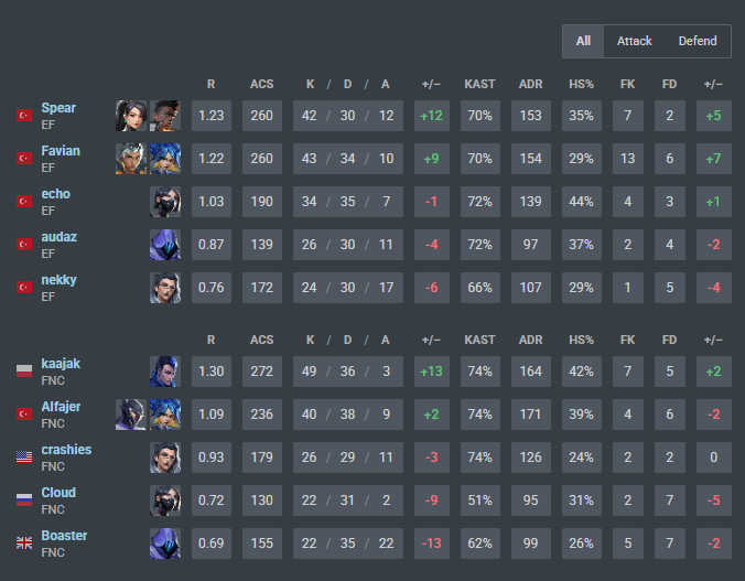 PostPlantVCT's tweet photo. EF🇹🇷 2-0 FNC🇪🇺 #VCTEMEA

EF ARE BACK ?
FNC ARE WASHED ?
They just go DETSROYED on their map pick...

TL is now qualified for playoffs https://t.co/GMTf6vNYGR