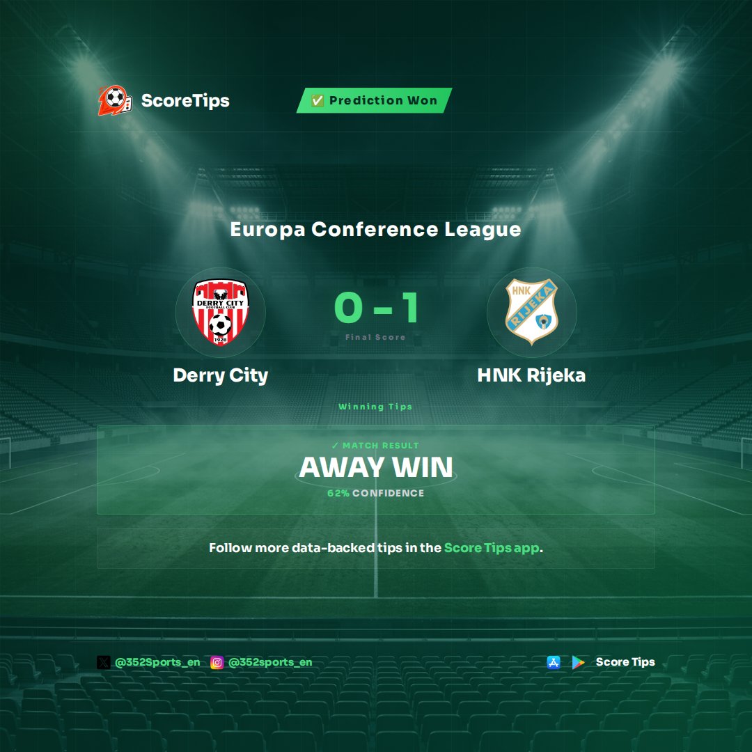 352Sports_en's tweet photo. ✅ Analysis confirmed.
Derry City 0 - 1 HNK Rijeka.
Our Score Tips AI model accurately predicted the Match Result: 2 (HNK Rijeka win) with 62% confidence. 📊 The model read the match profile correctly, identifying HNK Rijeka's superior recent form and tactical discipline as key factors for their decisive away victory. ⚽