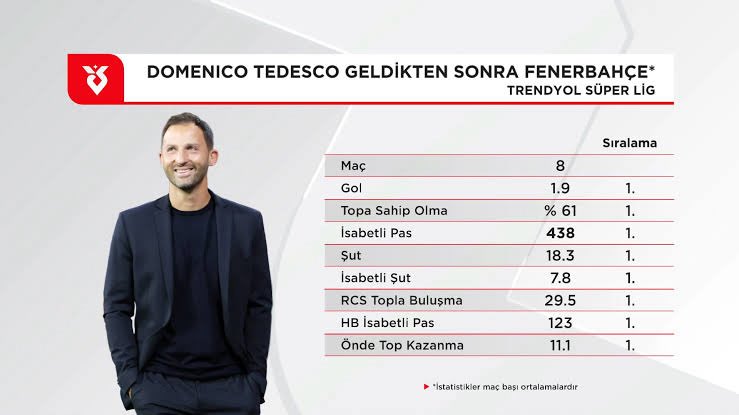 onlinedisci's tweet photo. @yigitfener9 @grandmahunter0 @xbussa05 Forvetleri satılıp lookmanı alamadığın senaryoda stajyer forvet eline verilene kadar ki istatistikler bunlar. Şans yanında olsa biraz ve oyuncuların basit hatalar yapmasaydı alırdın kupayı. Sahada hakkının yenmesi rakibin kayırılmasna ise hiç girmiyoruz bile. https://t.co/0S9RdHpsk4