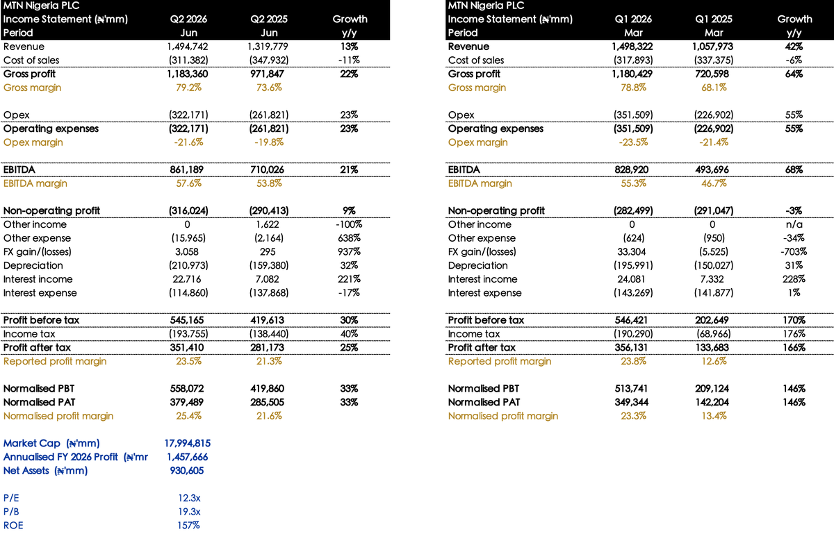 Rufyb's tweet photo. MTN Nigeria PLC Q2 2026 Results

Clearly, you can not grow at a "very high rate" forever. We are beginning to see a "high base effect" panning out. 

Numbers were strong nonetheless, as MTNN is edging closer to the 100m subscribers mark. 

Outlook remains very strong, and the lad declared ₦26.0 interim dividend (to be paid on September 7, 2026, to shareholders who hold the shares as of August 20, 2026). 

A ₦26.0 dividend means ₦545bn, implying 77% of its half-year earnings. 

Last year, the company paid ₦5.0 interim dividend. So the dividend is up 5x. 🚀🚀🚀