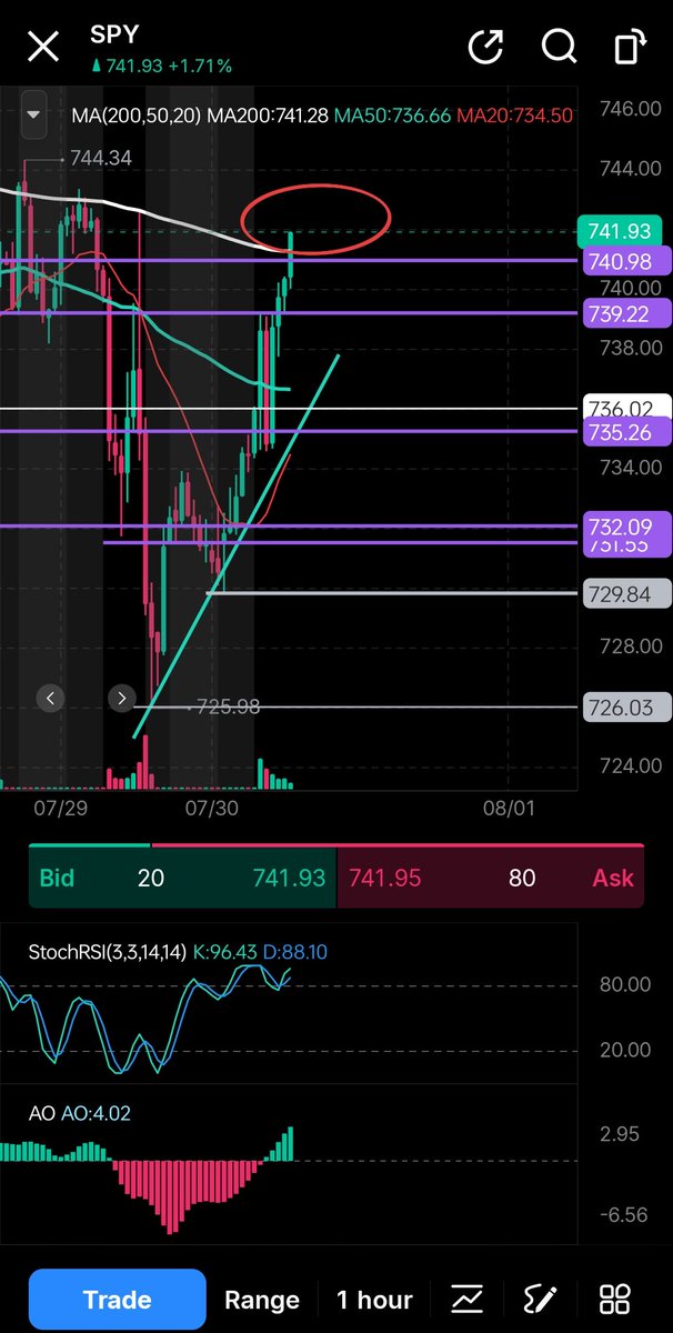 OptionCookie's tweet photo. $SPY #SPY when you're playing puts at this level make sure you got time.. I'm still a bit bearish we are still below the 4hr 200ma and just barely above the 1hr 200ma.. if earnings go bad this will easily drop back down to 735-732 https://t.co/wgffqcM078