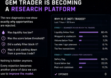 CyOponBase's tweet photo. $CyOp Gem Trader is becoming a research platform

The new diagnostics now show exactly why opportunities are rejected
Was liquidity too low?
Was the score below threshold?
Did a safety filter block it?
Was it still cooling down from a previous trade?

Nothing is hidden anymore. https://t.co/75AKXtZePd