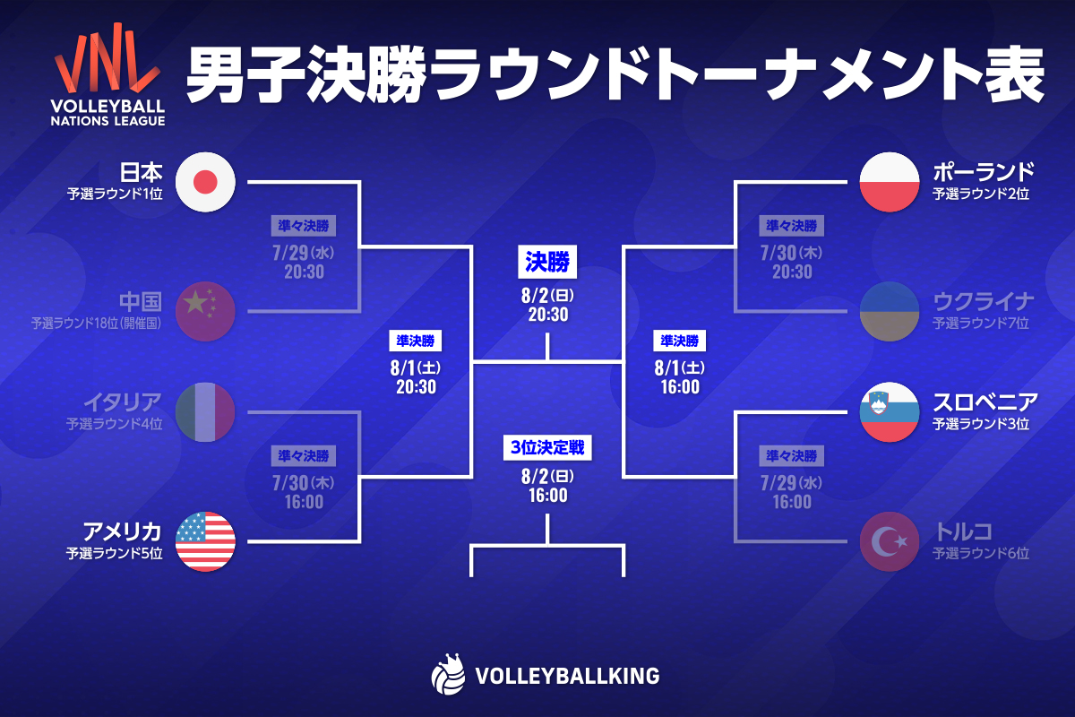 vking_jp's tweet photo. 【VNL男子2026 試合結果(7/30開催分)】

🇮🇹イタリア 0-3 アメリカ🇺🇸
🇵🇱ポーランド 3-1 ウクライナ🇺🇦

https://t.co/w3yIbB1Qqx https://t.co/EXN0Vz9hSG