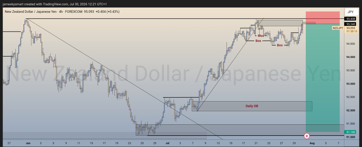 JustJamesSmart's tweet photo. #Nzdjpy

Another Tp loading 🔥

#ForeverInProfit https://t.co/tlitXrcGR2