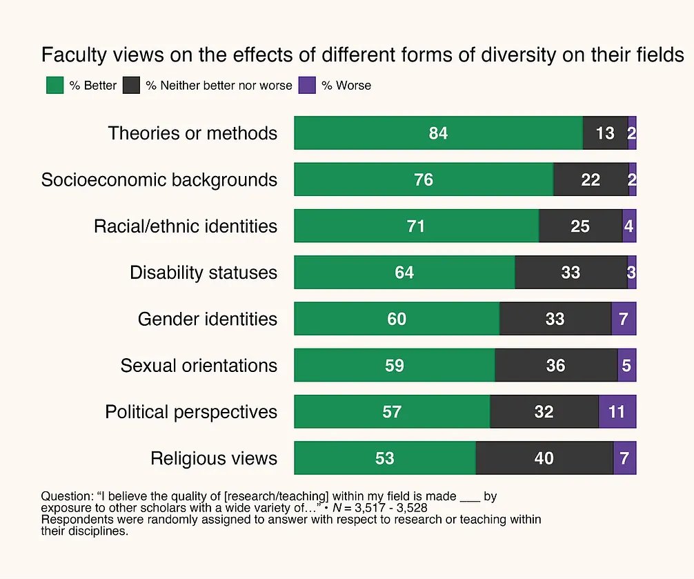 HdxAcademy's tweet photo. 💡Liberal faculty are surprisingly bullish on political diversity, new research from HxA shows.

Contrary to the idea that political diversity is a conservative cause, HxA found that liberal faculty were actually more likely to report that it improves teaching and research.