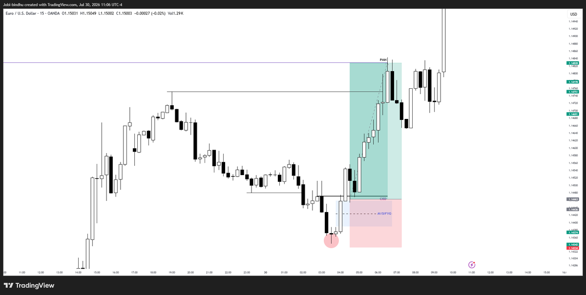 JosephMbindhu's tweet photo. $EURUSD

- POST FOMC continuation
- H4 turtle soup
- M15 displacement, CISD+ FVG
- Previous Month DOL 
- Green good days https://t.co/7chpNtx12c