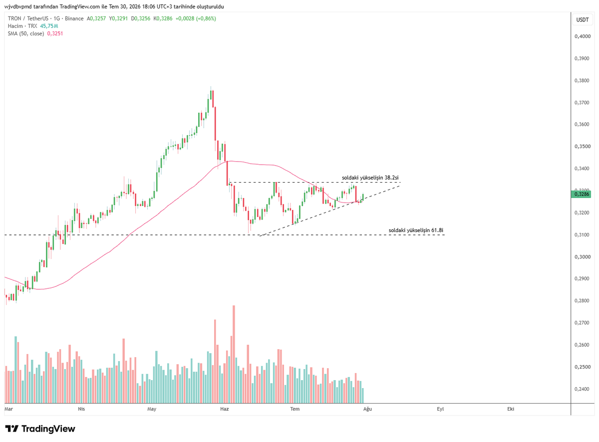 trading_bist's tweet photo. kripto tarafında fırsat arayan varsa TRX sıkışmanın ve 50 günlük ortalamının olduğu bölgeden bir tık yeşil mum aldı.
0,32 altı stop olmak üzere denenebilir. Ama daha iştahlı ve risksiz hareket 0,334 üzerinde olacaktır.
#trxusdt https://t.co/i20upM6biW
