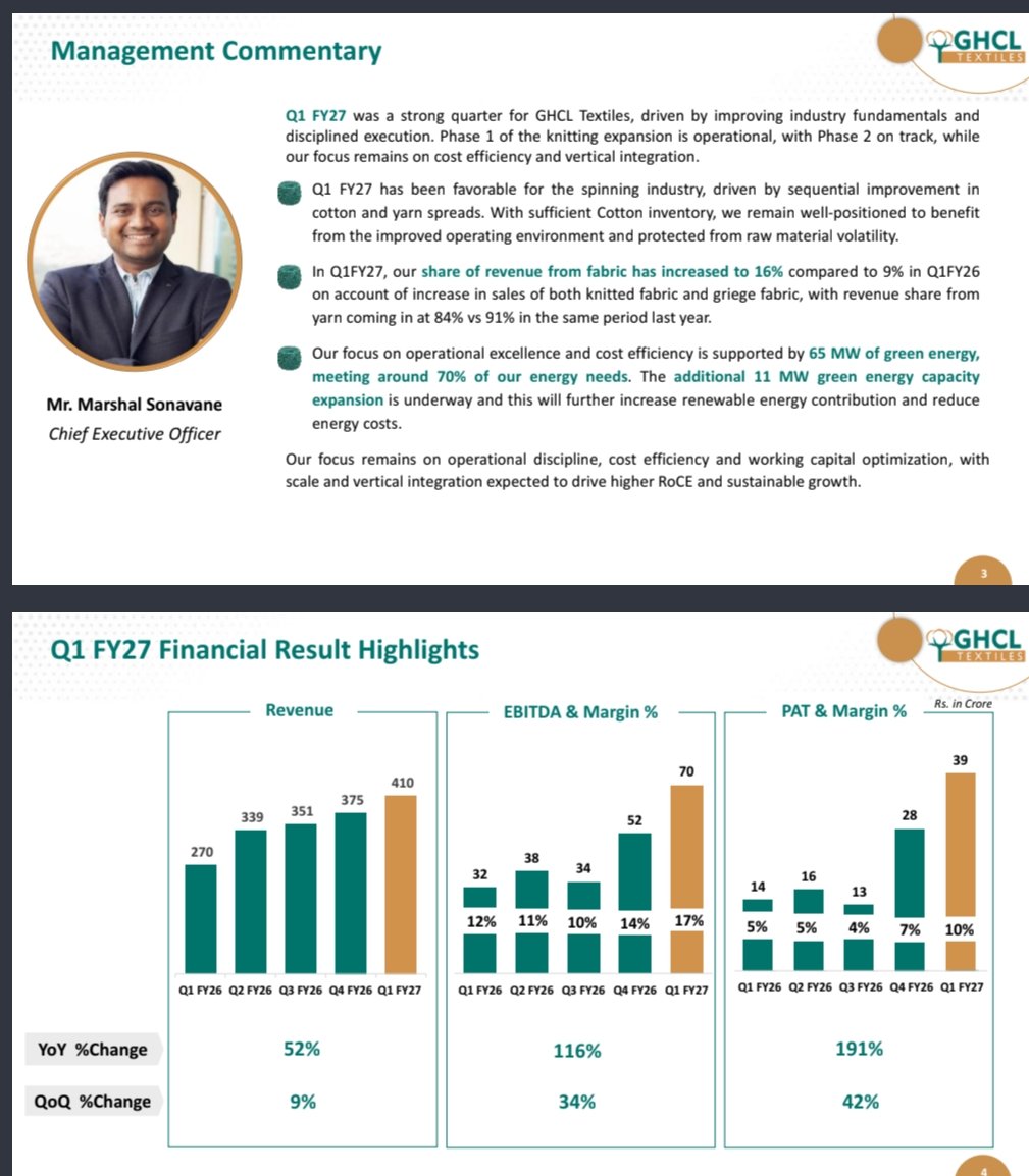 nid_rockz's tweet photo. Inv PPT snippets:
30/7/26
GHCL Textiles (#GHCLTextil)
Vardhman Textiles (#VTL)
GNG Electronics (#EBGNG)
Deepak fertilizers (#DeepakFert)
Global Health (#Medanta)
Deepak fertilizers
#DeepakFertilizers
Rev at 3256cr⏫22%
EBITDA at 845cr⏫65%
OPM at 26% vs 19%
PAT at 490cr⏫101%
Capex to be commissioned in Q2FY27
Poised for next leap
4650cr capex:
TAN project:
Capacity: 376 KTPA.
Expected Commissioning: Q2-FY27 Capex of 2,675 Crores
Post-expansion, total AN capacity will be ~1.0 MMTPA, making Deepak 3rd largest pure-play TAN producer globally
Nitric Acid Project:
Capacity : WNA 300 KTPA & CNA 150 KTPA
Expected Commissioning: Q2-FY27 Capex of 1,983 Crores
Post-expansion, total WNA capacity will be ~1.2 MMTPA, which would make Deepak Asia's largest manufacturer of Nitric Acid.
Global Health
#Medanta
Highest ever revenue and EBITDA in company's history
Rev⏫26% at 1326cr
EBITDA ⏫ 24% at 315cr
OPM at 24.6%
During the quarter, total 72 new beds were added across the network; 21 beds were added at Lucknow and 51 beds in Noida
Volume growth continues to remain robust, In-patient count ⏫27.7% while Out-patient count ⏫ 34.5% YoY
Occupied bed days⏫21% YoY representing an occupancy of ~63% on increased beds
Medanta Noida: Fully Operational with 433 beds
~20% Capacity added in FY26. Planned bed capacity addition to drive growth in FY27
Total capex of 4850cr planned for next 5 years
GHCL Textiles
#GHCLTex
#GHCLTextiles
Highest ever revenue, EBITDA, PBT and PAT in comps history
Good margin expansion QoQ and YoY
Rev at 410cr⏫52%
EBITDA at 70cr⏫116%
OPM at 17% vs 12%
PAT at 39cr⏫191%
Phase 1 knitting expansion is operational
Phase 2 on track
To commence by Q3FY27
Share of revenue from fabric has increased from 9% to 16%
OPM to expand from 10-12% to 15-18%
Vardhman Textiles
#VTL
Rev at 2648cr⏫13%
EBITDA at 528cr⏫33%
PBT at 380cr⏫43%
Yarn capex:
Expansion of about 15,600 spindles completed in H1 FY26
Expansion of about 17000 spindles has been completed.
Open-end project to be completed by FY28
Processed Fabric Capacity Expansion
Commercial Production started in March 26
Vardhman Performance Fabric (Synthetic Woven)
Commercial Production Started in March 26
Garments:
Plans to expand Garments Capacity
Board approved expanding garment unit capacity from 2.2 million to 4.5 million shirts p.a.
Expected to be completed by end of FY27
Investment of approximately 125cr
GNG Electronics
#EBGNG
Good Q1FY27 with 50%+ growth in EBITDA and PAT
156bps margin expansion in Q1
Started FY27 on a strong note
Rev at 413cr⏫32%
EBITDA at 53cr⏫50%
OPM at 12.8% vs 11.3%
PAT at 29cr⏫56%
Concall guidance:
Increases rev growth guidance from 25% to conservatively 30% with potential upside and margin expansion for FY27 vs FY26