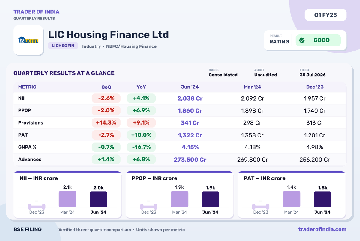 Trader_Of_India's tweet photo. LIC Housing Finance Q1 Net Profit Rises 10% YoY
#lichousingfinance #q1results #netprofit #housingfinance #nse #financialresults #nbfc https://t.co/elvVb0fsIh