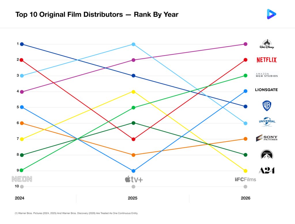 cinelytic's tweet photo. 🎬👑 Nobody keeps the streaming crown for long...the data proves it!

📖 Cinelytic July Insights:
https://t.co/KwPdubP7zy

📊 See which studios / platforms are gaining momentum, how audience behavior is shifting

#Streaming #Entertainment #DataAnalytics #Cinelytic https://t.co/6Hu3UH6dsZ