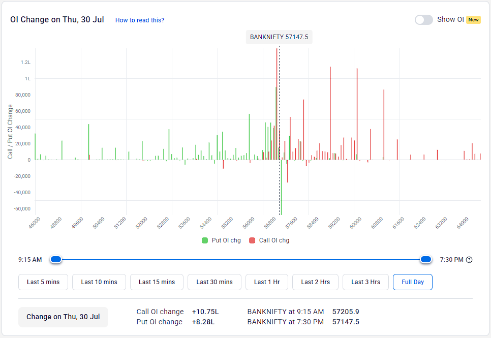 snpteam's tweet photo. #BankOIUpdate 30-07-2026:

OI was flat for the day, and #PCR stayed below Neutral at 0.88. Initial and best #Resistance is around 58000, while #Support is coming up at 57000.

The Option Table is #NEUTRAL within the 56500-57500 range for the day. https://t.co/rjzaowyUt4