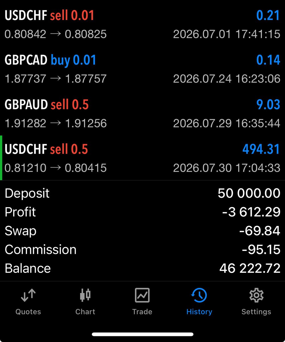 Santa_0z's tweet photo. My @fundingpips phase 2 account is on massive drawdown and i closed GBPAUD yesterday at $9 profit after my trade setup was violated,$494 profit on USDCHF today, account back at $46,222 from 45,725,

I will update all the process going forward 

@Khldfx watch out for my story 🤝 https://t.co/6VZMl4muPa