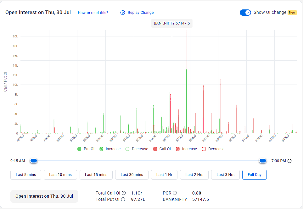 snpteam's tweet photo. #BankOIUpdate 30-07-2026:

OI was flat for the day, and #PCR stayed below Neutral at 0.88. Initial and best #Resistance is around 58000, while #Support is coming up at 57000.

The Option Table is #NEUTRAL within the 56500-57500 range for the day. https://t.co/rjzaowyUt4