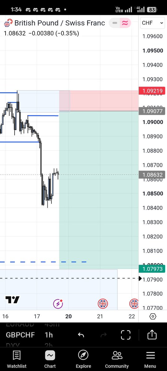 E_lyonpips's tweet photo. #GBPCHF 
#FOREXEDUCATION
#FOREXNEWS

Chopped for almost two weeks... 
Would you have held on🤔

Shared to my friends https://t.co/HA5yd18oz2