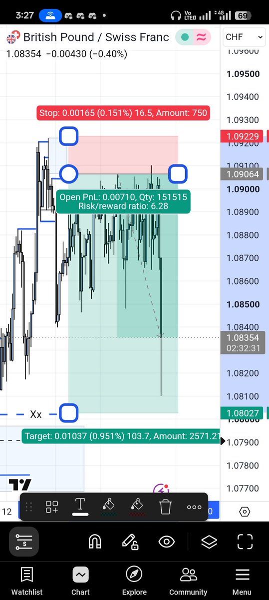 E_lyonpips's tweet photo. #GBPCHF 
#FOREXEDUCATION
#FOREXNEWS

Chopped for almost two weeks... 
Would you have held on🤔

Shared to my friends https://t.co/HA5yd18oz2