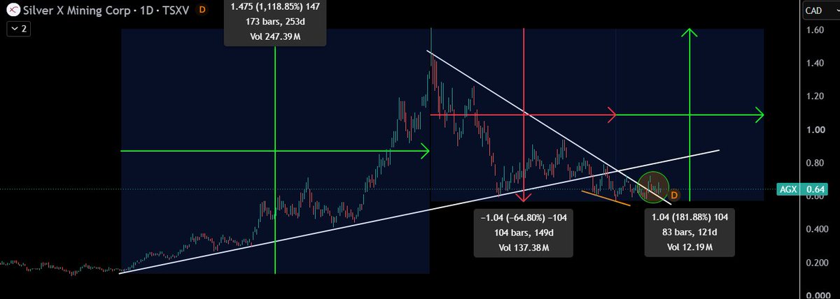 TheApeOfGoldST's tweet photo. $AGX.v - Silver X Mining

Probably best buy of the day at $0.64 RIGHT NOW.

It sure looks like metals is about to move, then this chart is screaming #breakout #retest #UpWeGo 

Indicators on the weekly has still not given the #GO signal. But you want to be positioned before. Because you will chase +30% +40% higher in a a short order if not. 

AGX ran +1118.85% in 252 days the last leg up. 

See you #HIGHER 

#Silver