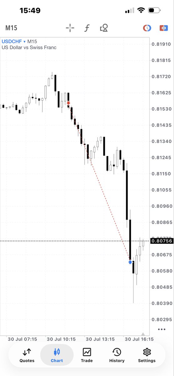 RangeTrader_'s tweet photo. $Usdchf sell continuation 

4h key level + candle range
15m orderblock entry

☑️ Aligned with higher timeframe draw on liquidity
☑️ Liquidity purge at key time
☑️ Confirmation

1:5R https://t.co/shQIUihVYK