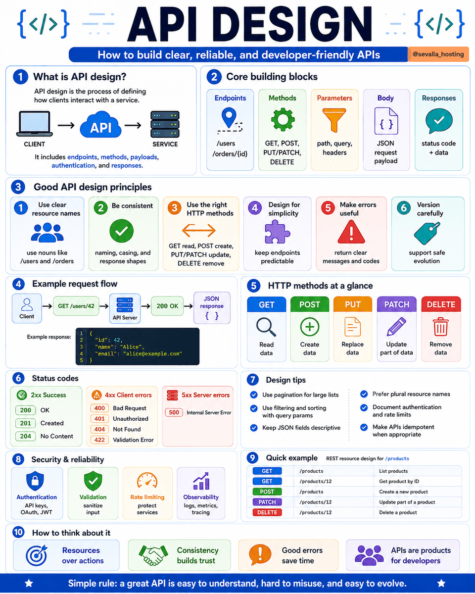 sevalla_hosting's tweet photo. A good API should be easy to understand, hard to misuse, and simple to evolve. 🔌

Here are the core principles of strong API design:

1️⃣ Use clear resource names

Prefer nouns over actions:

/users
/orders
/products/12

2️⃣ Use HTTP methods correctly

🔍 GET - read data
➕ POST - create data
♻️ PUT - replace data
✏️ PATCH - update part of data
🗑️ DELETE - remove data

3️⃣ Keep endpoints consistent

Use the same naming style, casing, response structure, and error format across the entire API.

4️⃣ Return useful status codes

✅ 200 - OK
✅ 201 - Created
✅ 204 - No Content
⚠️ 400 - Bad Request
🔐 401 - Unauthorized
🔎 404 - Not Found
🧩 422 - Validation Error
💥 500 - Internal Server Error

5️⃣ Make errors helpful

Do not return only “Something went wrong.”

Include a clear message, error code, and details that help developers fix the request.

6️⃣ Design for real workloads

Use:

📄 Pagination for large lists
🔍 Filtering and sorting
🚦 Rate limiting
🛡️ Input validation
🔐 Authentication and authorization
📊 Logs, metrics, and tracing

7️⃣ Version carefully

Avoid breaking existing clients. Support backward compatibility and introduce new versions only when necessary.

A simple REST pattern:

GET /products - list products
GET /products/12 - get one product
POST /products - create a product
PATCH /products/12 - update a product
DELETE /products/12 - delete a product

The best APIs feel predictable.

Developers should be able to understand the next endpoint without constantly checking the documentation. 🚀