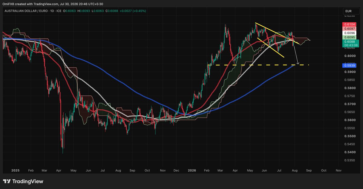 godbole17's tweet photo. $AUDEUR could slide by 500 pips in weeks ahead. 
Bearish patterns:
- below cloud
- failed breakout 
- below 50- and 100-day SMAs
- double top-like setup https://t.co/OwUy16Hr1j