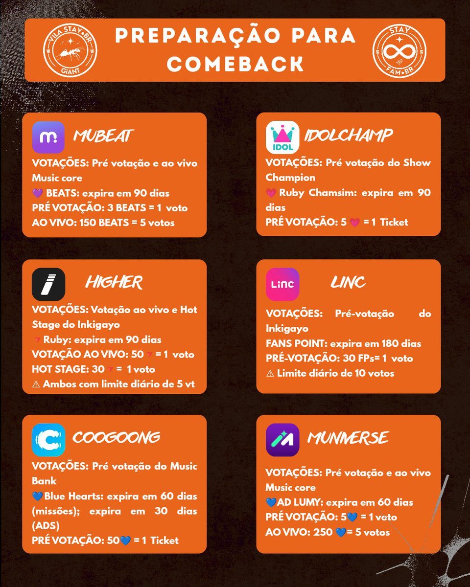 StayFamBR's tweet photo. 📢 | [COMEBACK x VOTAÇÕES]
Bateu meio dia no relógio, já é um novo dia na Coreia com a oportunidade de você fazer a diferença pelo Stray kids!
Colete em todos os aplicativos que puder!

•Mubeat:
✅ 15 ads por dia em cada conta
✅Quizzes que resetam toda segunda 00h 
✅ Jogos e missões 

•Muniverse
✅ 20 ads por dia
✅ Jogos e missões 

•Idolchamp
✅ Roleta
✅ Minigame que a partir do nível 5 ganha 🩷
✅ Missões e jogos
❌ Attendance ainda não 

•Higher
✅ 50 ads por dia
✅ Attendance 
✅ Roleta
✅ Jogos e missões 

• Linc
✅ Roleta 
✅ Pesquisas
✅ Missões como seguir em redes sociais

• Coogoong 
✅ Attendance 
✅ 60 ads por dia
✅ Roleta
✅ Jogos e missões 

Tutoriais ⬇️
https://t.co/HwEC5edd82