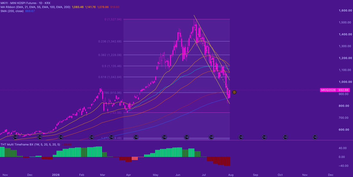 dortejelstrup's tweet photo. The MINI KOSPI Futures have bounced; currently, they are trading above the 200-day EMA.

For the rally in US memory stocks to have real legs, the MINI KOSPI Futures need a close above the upper line of the regression trend and the Fibonacci level 0,618 of the Fibonacci retracement from the March 31 '26 low.

As always, staying open-minded and adaptable is decisive.
