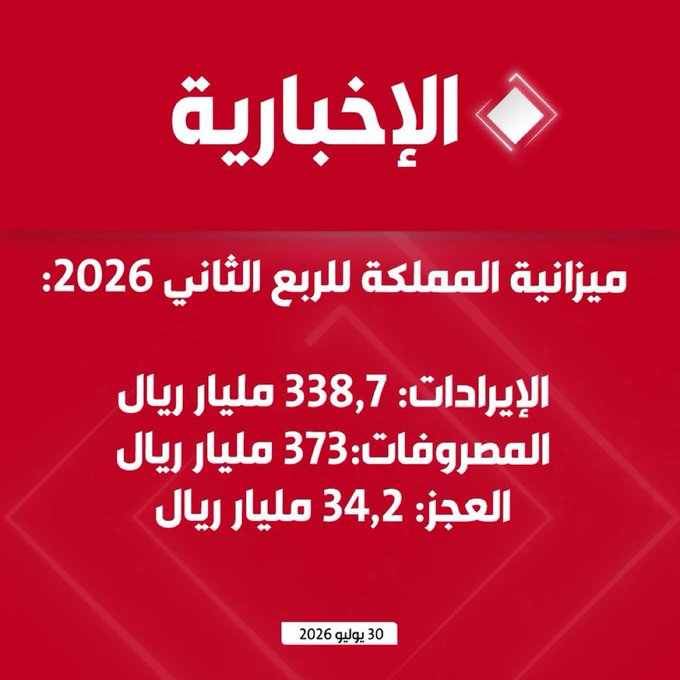 imanolrojas06's tweet photo. خبر ساااااااارّ ومفرح لكل محب لبلدنا ..

 وأرقام ملفتة في ميزانية الربع الثاني ..

بالرغم من أوضاع المنطقة ..

الميزانية تسجّل أدنى عجز منذ 7 فصول  ✅ ..

وإيرادات أعلى من الربع الثاني 2025 بنسبة 12% ✅ ..

وإيرادات أعلى من الربع الأول 2026 بنسبة 30% ✅ ..

#السعودية https://t.co/grxR2kUMtt