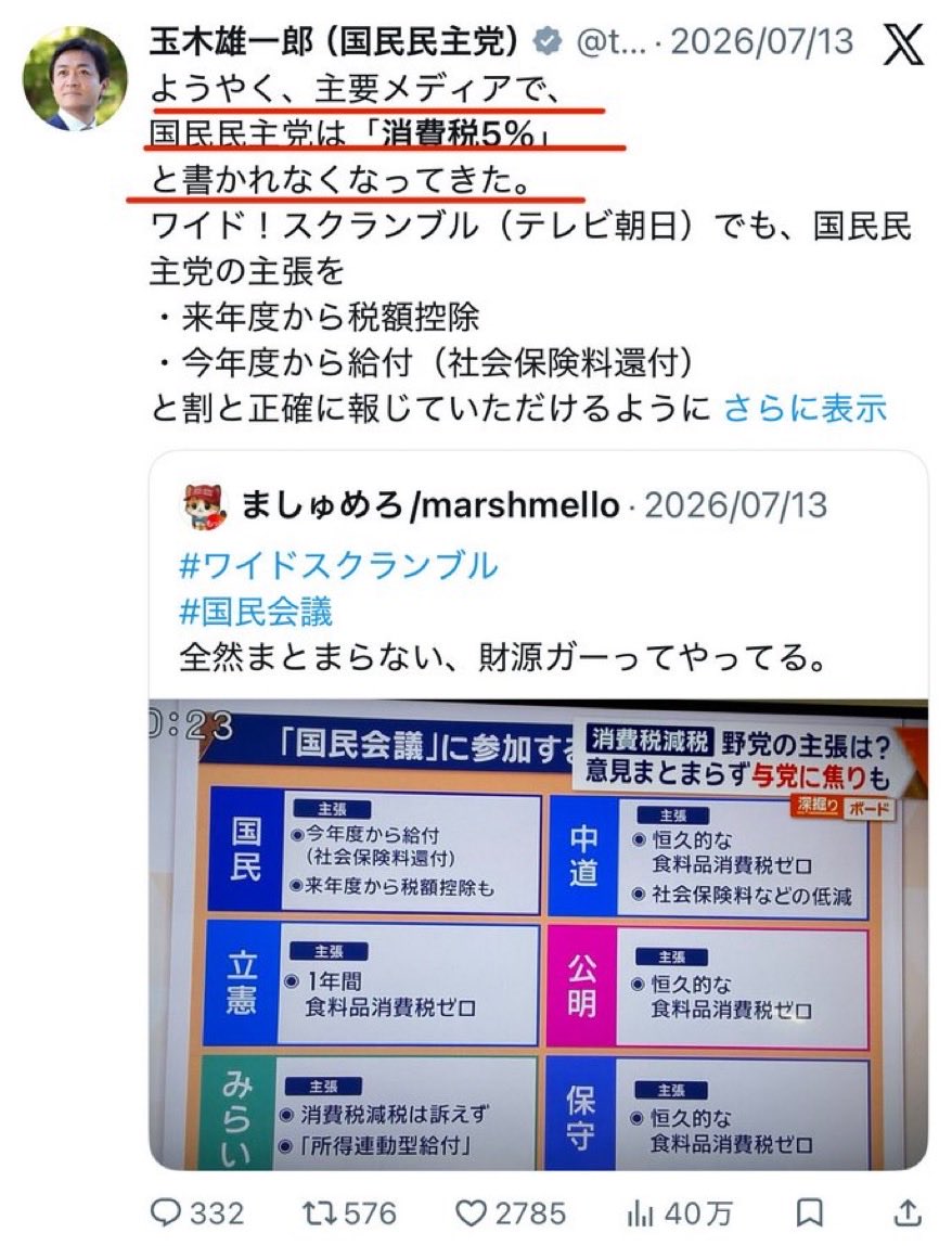 knight_ffxiv's tweet photo. 全員が全員誤認識で批判しているわけではありません。
国民民主党案の『公約』に対する姿勢が批判されている事実も見てください。

①与党案と同じく時限的減税であるにも関わらず、その点を批判する姿勢、（なお、時限解除された場合インボイス復活でより混乱するのは国民民主党案です）

②そもそも条件が達成していないのに公約を取り下げている。

そう言った姿勢が批判されているのだと思います
