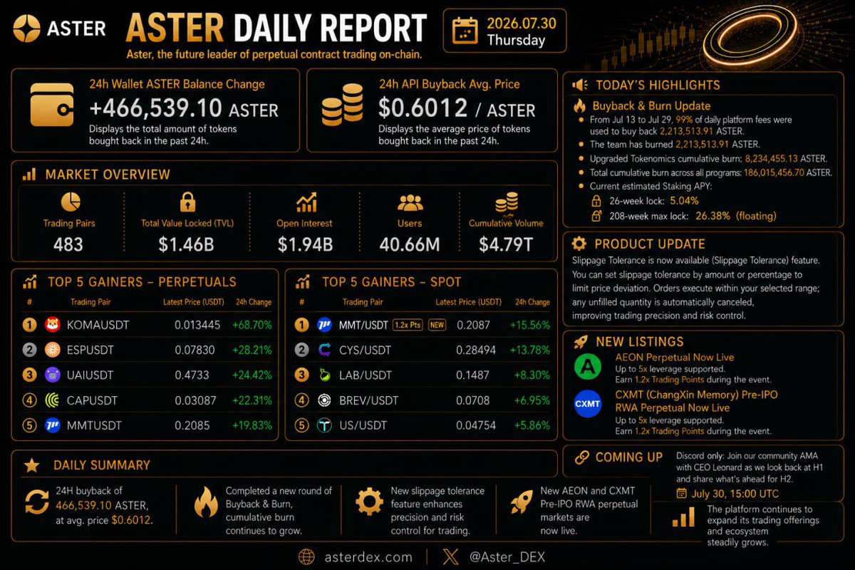 AceofBNB's tweet photo. aster-2:native Daily Report 🥷 https://t.co/Ogg5MK7Baz