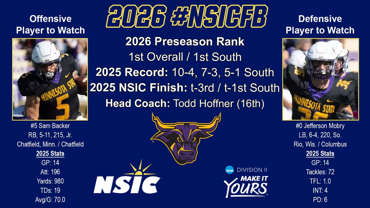 NorthernSunConf's tweet photo. For the second year in a row, @MinnStAthletics
tops the #NSICFB Preseason Coaches Poll!

https://t.co/iaAziU3f92 https://t.co/YAp0pZZF1o