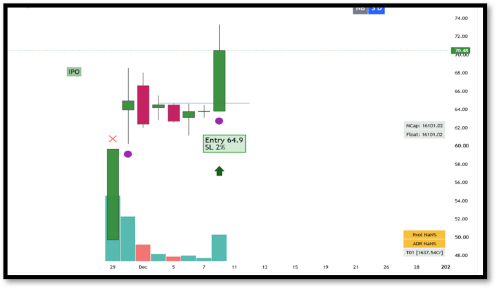 UnseenTrader5's tweet photo. π Unseen Trader | #ChartDatabase #009/100
π #IREDA | Dec'23
π― IPO Setup
β
Flag + PVC + IB
β
Strong #IPO momentum
β
Favorable market
π +75% in just 6 trading sessions
π¬ Save this chart. Great setups repeatβonly the stock names change. π
#SwingTrading #Stocks #Nifty https://t.co/MY7OuyVZbg
