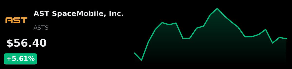 TerminalRate_'s tweet photo. 📈 JUST IN: $ASTS surges +5.61% intraday to $56.40.

Real momentum or squeeze?

#Stocks #StockMarket
Not financial advice · DYOR https://t.co/YMHQTGXqDk