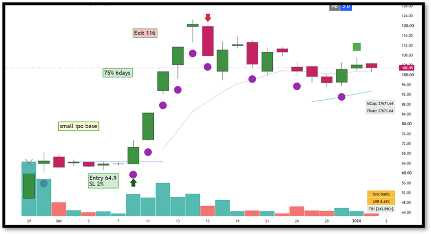 UnseenTrader5's tweet photo. π Unseen Trader | #ChartDatabase #009/100
π #IREDA | Dec'23
π― IPO Setup
β
Flag + PVC + IB
β
Strong #IPO momentum
β
Favorable market
π +75% in just 6 trading sessions
π¬ Save this chart. Great setups repeatβonly the stock names change. π
#SwingTrading #Stocks #Nifty https://t.co/MY7OuyVZbg