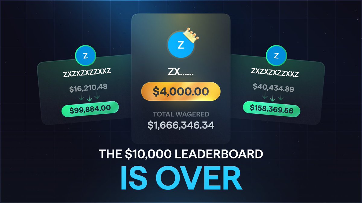 Upgradercom's tweet photo. Our 10-day $10,000 Leaderboard has officially ended.

First place finished with an incredible $1,666,346.34 wager.

His entire run was impressive, with the biggest highlight being two huge Battle wins back-to-back.

One random RT wins $100. Good luck! 🍀 https://t.co/JGp7j4waCo