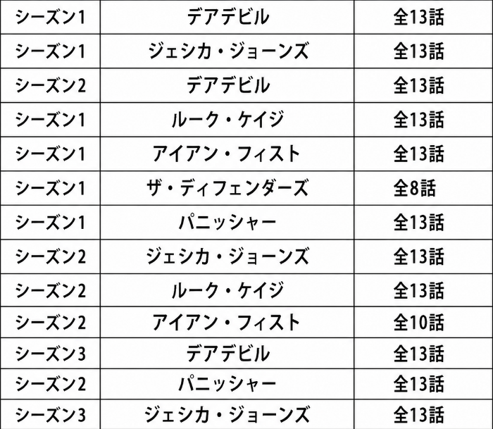 megusuri411's tweet photo. ディフェンダーズシリーズ→デアデビルBAシーズン2まで完走。とにかくシリアスで観るのがつらい、その分ヒーロー達への愛着が沸く。BAは冒頭からやってはいけない事やってくれたけど、最終的にはネトフリ時代のディフェンダーズ愛にあふれた素晴らしいドラマだった。
ブルズアイは嫌いになれない… https://t.co/DqYXw4rx3F