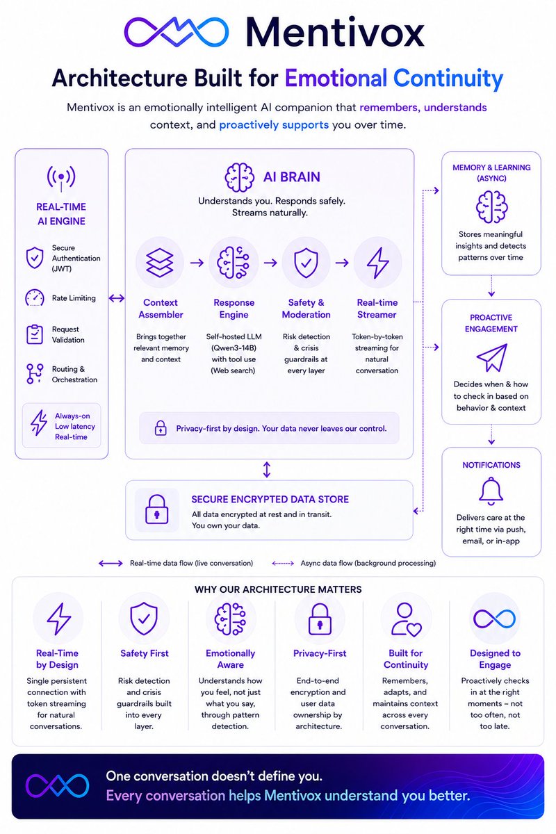 MentivoxAI's tweet photo. Behind every Mentivox conversation is an architecture designed to keep you safe, seen and remembered. Real‑time AI, encrypted data and privacy‑first design working together for your emotional continuity.

Follow Mentivox as we build emotionally safe AI companions. https://t.co/mt6R5xgJ12