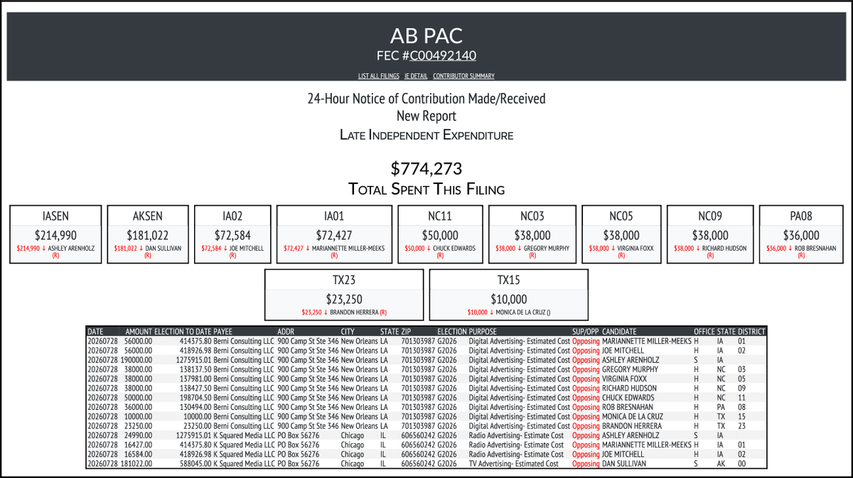 CATargetBot0001's tweet photo. NEW FEC F24
AB PAC
$774,273-> #IASEN #AKSEN #IA02 #IA01 #NC11 #NC03 #NC05 #NC09 #PA08 #TX23 #TX15
https://t.co/xvJ1MEck1d https://t.co/4cXgwOAzZl