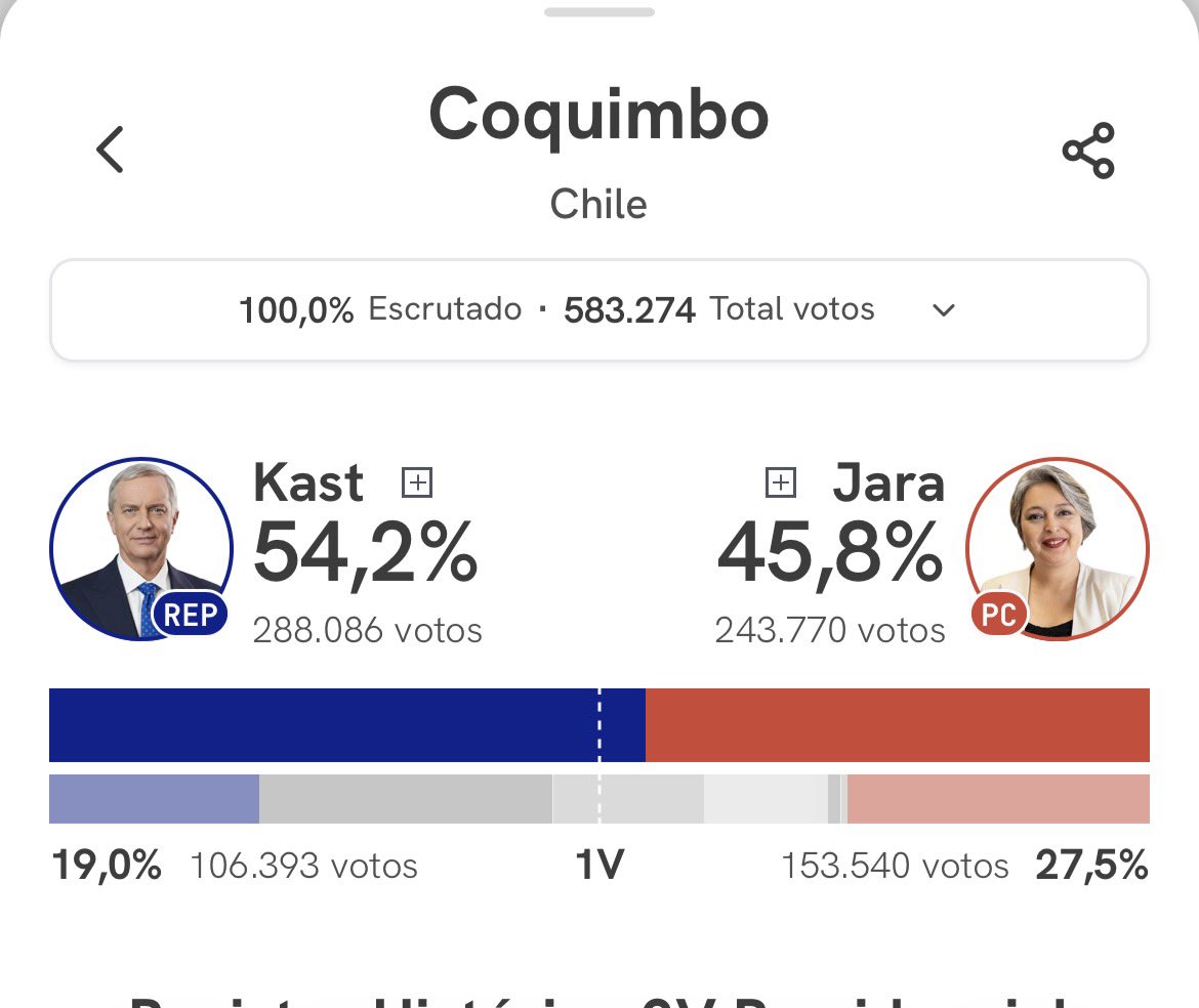 ErestuFaloon's tweet photo. Coquimbo ya está disfrutando los efectos de haber derrotado al comunismo 😍 https://t.co/2RlAaLQV5k