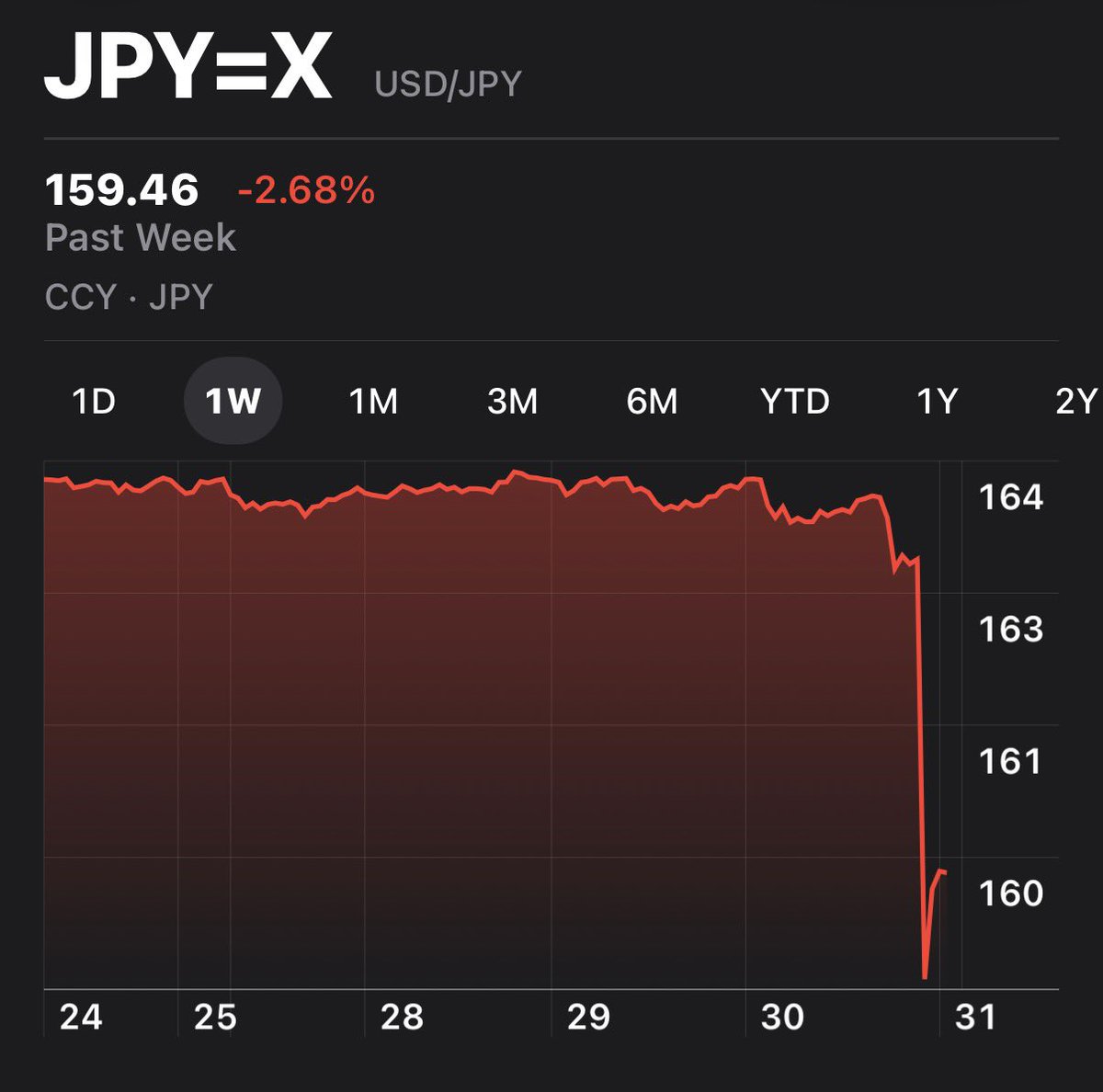 supawichable's tweet photo. - คนเกาหลีพอร์ตแตกคิดเป็น 3.4% ของประชากรผู้ใหญ่ เดินผ่านคนเกาหลี 100 คนจะมี 3-4 ที่เพิ่งโดนล้างพอร์ตไป
- Bank of Japan เริ่มแทรกแซงค่าเงิน (อีก) แล้ว https://t.co/dpmCuvfrej