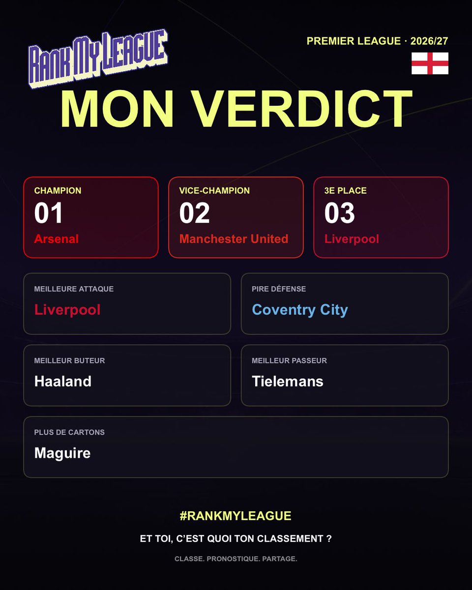 bryandp__'s tweet photo. Mon prono Premier League 2026/27 : 1. Arsenal, 2. Manchester United, 3. Liverpool. Tu valides ? Fais ton classement sur Rank My League. https://t.co/5T9ovFhiRx