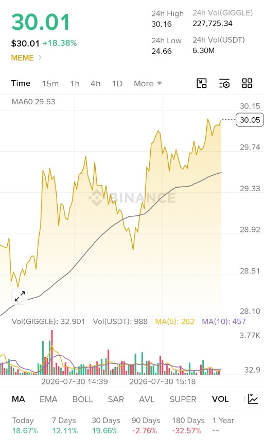 iamositanwite's tweet photo. Everyone Is Chasing Hype… But GIGGLE Might Be the Smarter Token to Watch: ⌚ 

While everyone is busy jumping from one hype coin to another, $GIGGLE is quietly doing something most people ignore: building momentum after a deep reset. https://t.co/QWYTZIv0tY