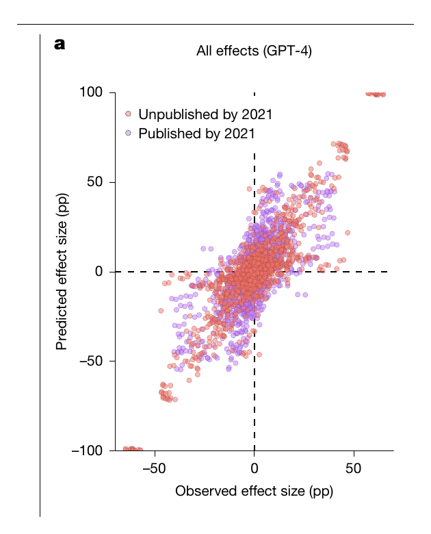 jayvanbavel's tweet photo. LLMs can accurately predict the results of social science experiments

Across 70 preregistered studies, there was a very strong correlation (r=.85) between LLM-predicted results and observed effects in actual experiments. https://t.co/k2wXP6Zt2O https://t.co/rYaMTlKgFX