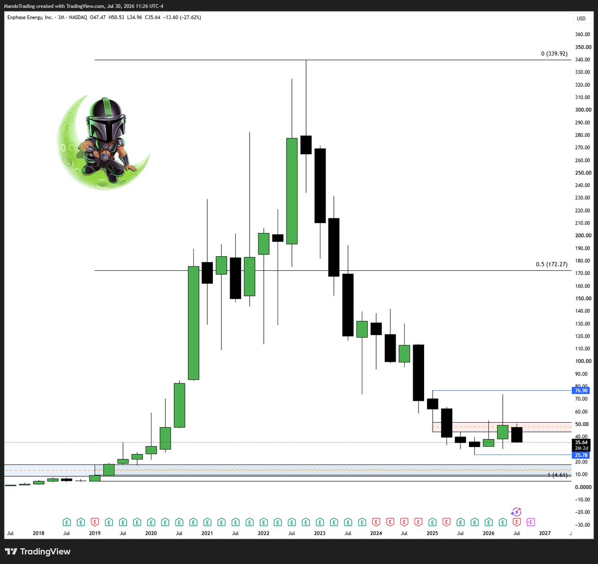 MandoTrading's tweet photo. $ENPH cut this bad boy in half to $18 and I'm a fan https://t.co/hXXFOEF3il