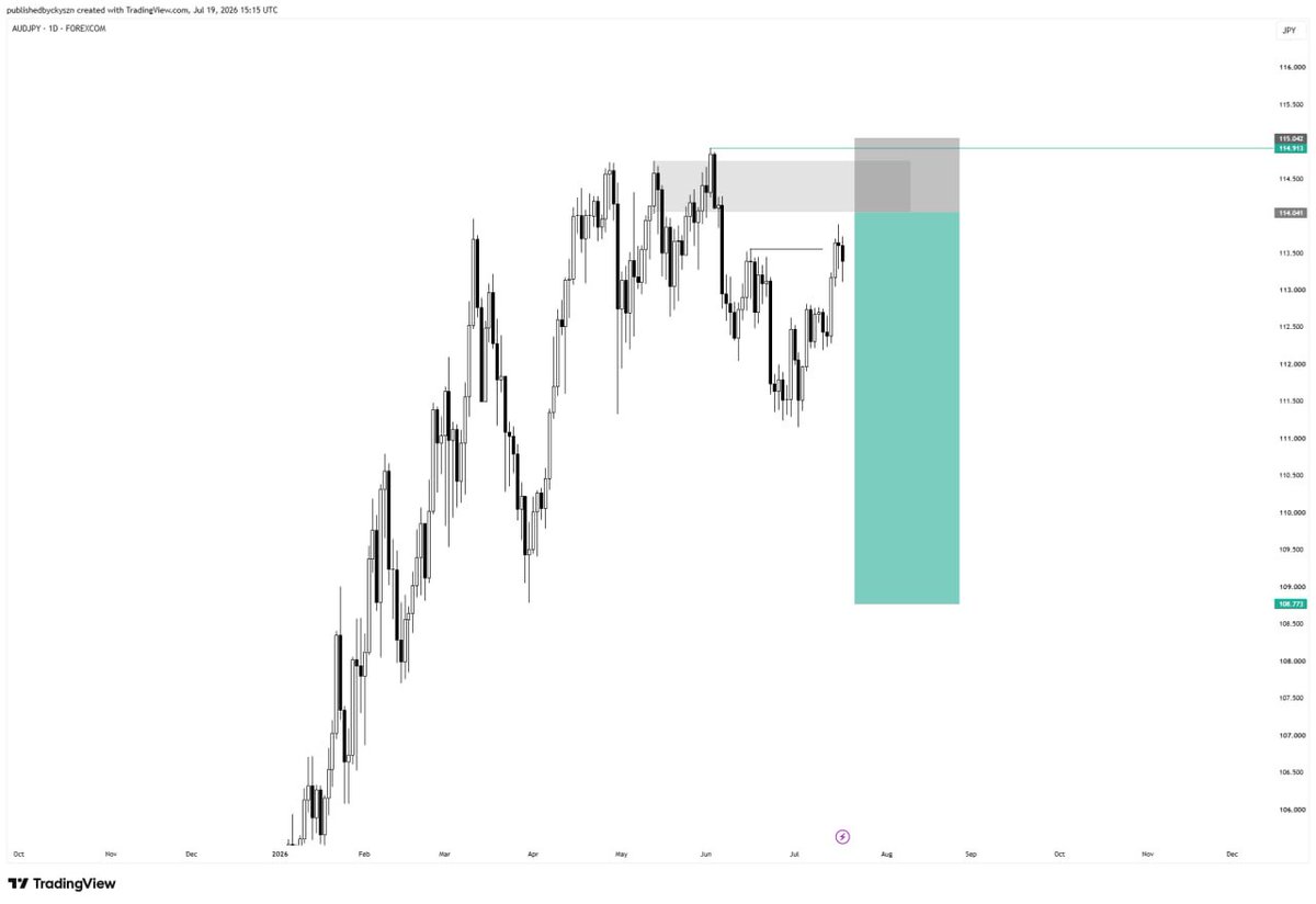 Whoiscky_'s tweet photo. Fumbled two good setups this week, hesitated when I should have pulled the trigger. Right now, I'm floating in profit anyway.

The market doesn't punish every mistake. Discipline does. https://t.co/5T9ocRbZaH