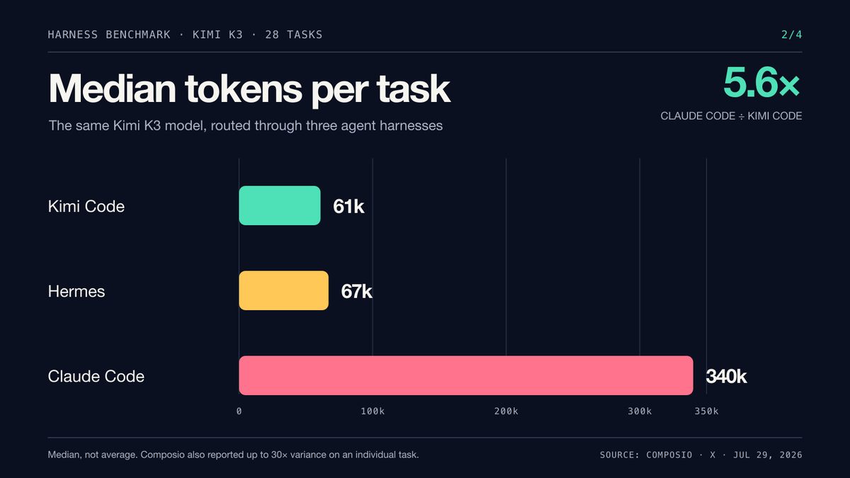 Kimi K3 median tokens per task across Kimi Code, Hermes, and Claude Code