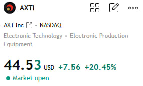 ColeHarrisonFin's tweet photo. $AXTI +20.45%
Many members followed my latest trading guidance—and profits are now firmly in their pockets!
Missed this opportunity? Don't worry.
If you're interested in joining, click on my profile to add my WhatsApp number.
I share carefully selected stock recommendations like this every day.
#AXTI 
#USStocks
#Stock
#StockMarket
#StockTrading
#SPY
#QQQ
#NVDA
#Tesla
#AIStocks